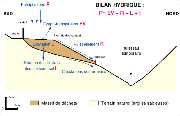 Bilan hydrique d'une dcharge communale