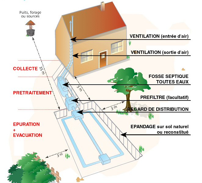 Schma de principe de l'assainissement autonome